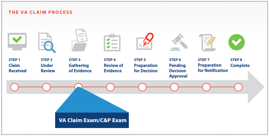 Va Claims Process Flowchart 3420